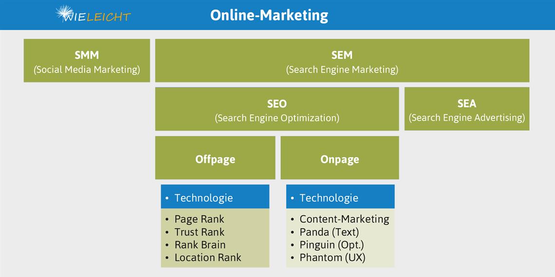 Online Marketing Agentur