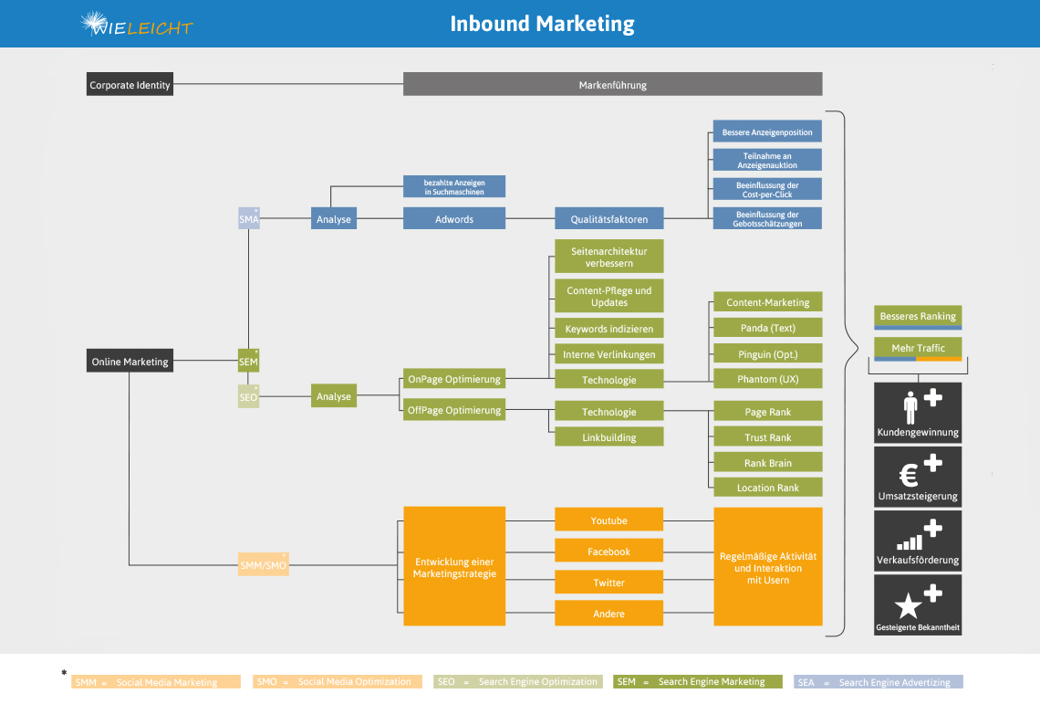 Mindmap Inbound Marketing